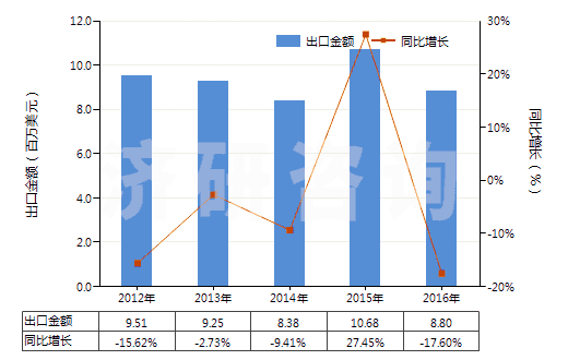 2012-2016年中國其他芳香族聚酰胺紡制的高強力紗(非供零售用)(HS54021190)出口總額及增速統(tǒng)計